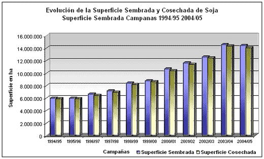 Producción de soja hasta la campaña 2004-2005 - Image 2