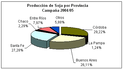 Producción de soja hasta la campaña 2004-2005 - Image 3