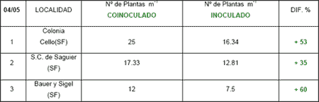 Incidencia de la Coinoculación de Soja (Glycine max) con Azospirillum brasilense y Bradyrhizobium japonicum en la eficiencia de implantación - Image 1