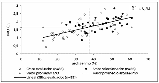 Incidencia de la CRA y el índice de materia orgánica/arcilla mas limo en el rendimiento de girasol - Image 1