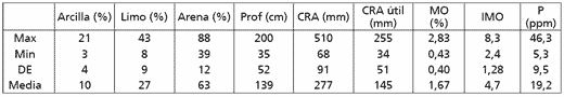 Incidencia de la CRA y el índice de materia orgánica/arcilla mas limo en el rendimiento de girasol - Image 2