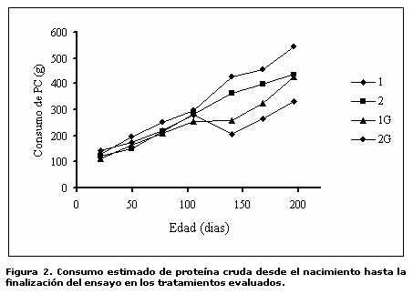 Suplementación de becerros de destete temprano con Gliricidia sepium y concentrado - Image 5