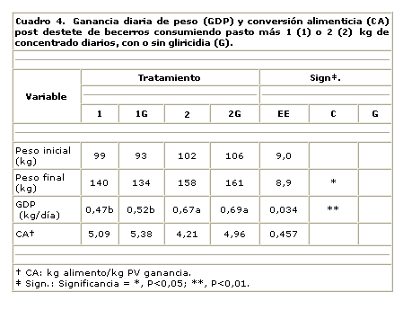 Suplementación de becerros de destete temprano con Gliricidia sepium y concentrado - Image 6