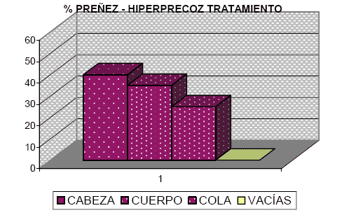 Impacto de la técnica de Destete Hiperprecoz y Precoz sobre el desempeño reproductivo de vientres con diferentes condiciones corporales. - Image 6