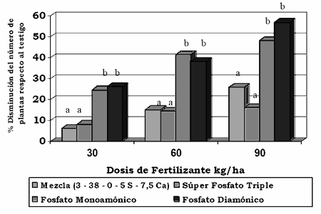 Soja: Efectos de los fertilizantes aplicados en la línea de siembra sobre el número de plantas y el rendimiento - Image 2