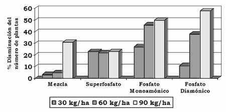 Soja: Efectos de los fertilizantes aplicados en la línea de siembra sobre el número de plantas y el rendimiento - Image 3