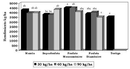 Soja: Efectos de los fertilizantes aplicados en la línea de siembra sobre el número de plantas y el rendimiento - Image 4