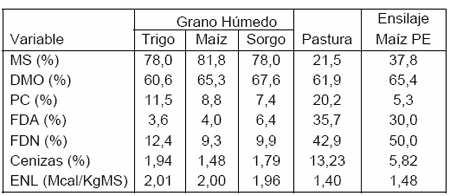 Comparaciones de Ensilajes de Grano Húmedo de Maíz, Sorgo y Trigo para Producción de Leche - Image 1