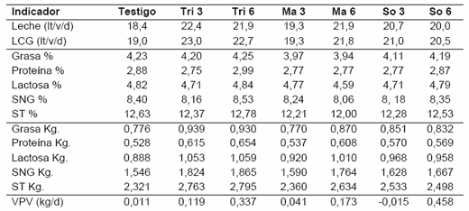 Comparaciones de Ensilajes de Grano Húmedo de Maíz, Sorgo y Trigo para Producción de Leche - Image 3