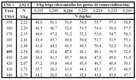 Consideraciones sobre la fertilización nitrogenada de trigo en la región central de Santa Fe - Image 16