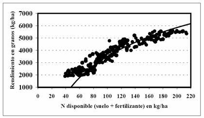 Consideraciones sobre la fertilización nitrogenada de trigo en la región central de Santa Fe - Image 8