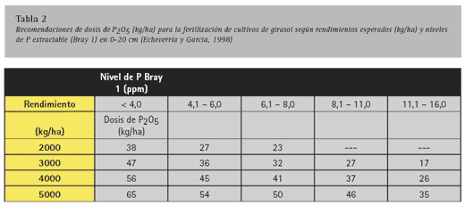 Manejo nutricional de cultivos de girasol de alto rendimiento - Image 6