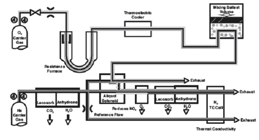 Determinación de Nitrógeno Proteico en Alimentos Concentrados utilizando el método de Combustión Directa Leco® / Dumas - Image 1