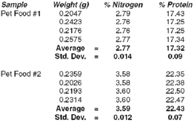 Determinación de Nitrógeno Proteico en Alimentos Concentrados utilizando el método de Combustión Directa Leco® / Dumas - Image 2