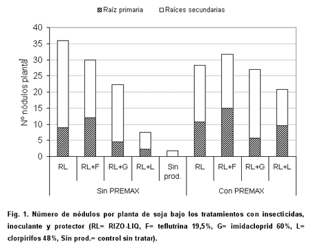 Uso de un protector Bacteriano sobre la nodulación de plantas de soja - Image 3