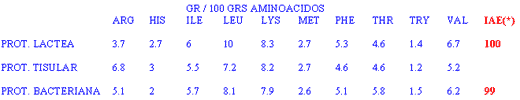 Aportes de Proteína en Vacuno De Leche - Image 1
