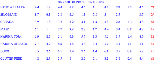 Aportes de Proteína en Vacuno De Leche - Image 2