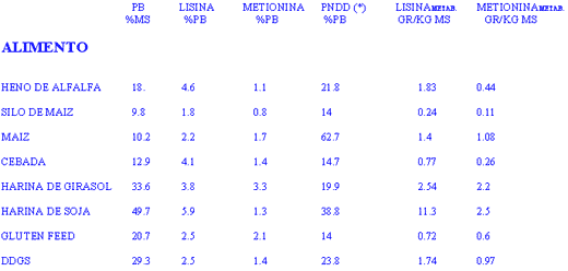 Aportes de Proteína en Vacuno De Leche - Image 9