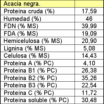 Suplementación con follaje de Acacia decurrens, Chusquea scadens y Solanum Tuberosum a vacas Holstein en producción en el municipio de Ubaque (Cundinamarca) - Image 9