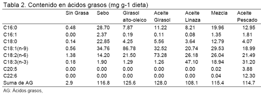 Efecto de la grasa de la Dieta sobre la expresión de genes relacionados con el metabolismo Lipídico del cerdo - Image 2