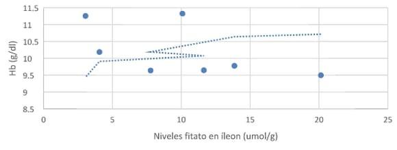Mejorando el nivel de hierro en cerdos jóvenes con una superdosis de Fitasa - Image 1