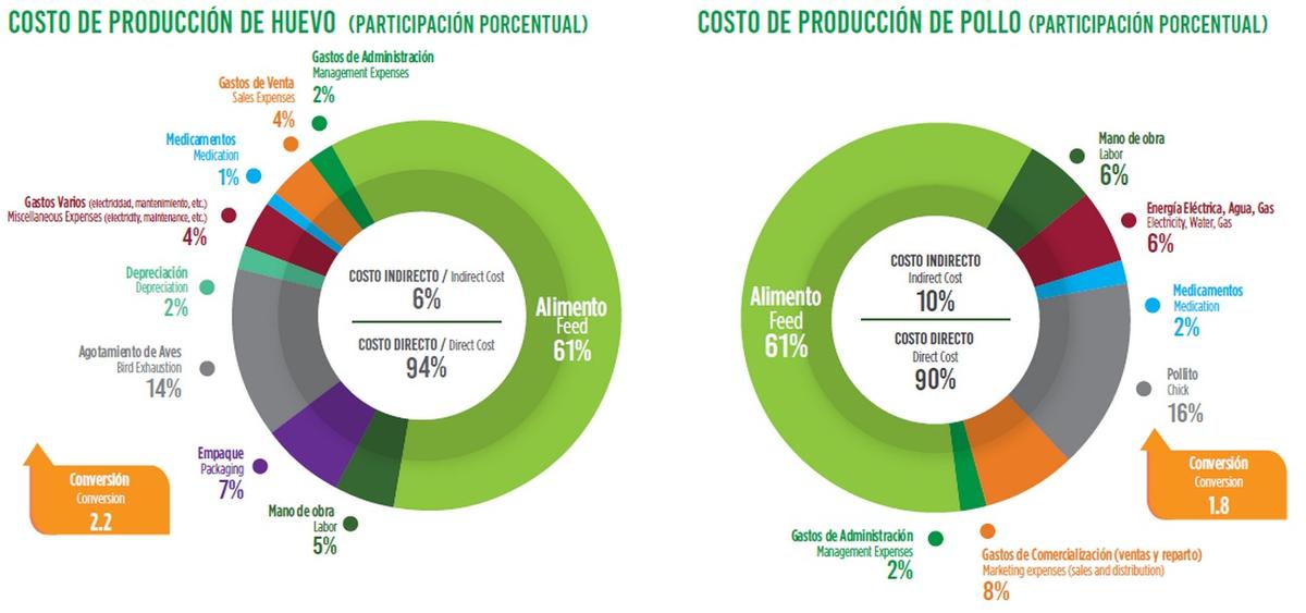México - Indicadores Económicos del sector avícola 2020 - Image 1