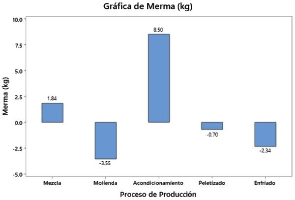 GUatemala - Merma por pérdida de humedad en la producción de alimentos balanceados - Image 1
