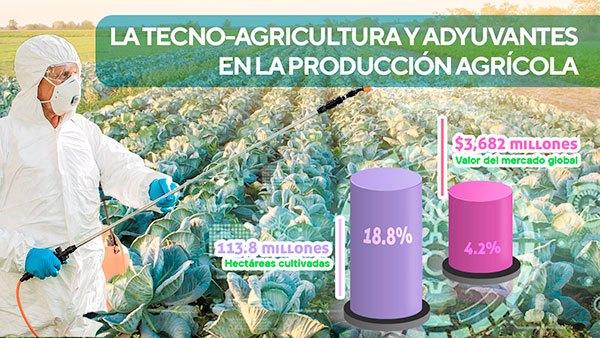 La Tecno-Agricultura y adyuvantes en la producción agrícola - Image 1