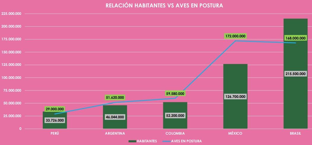 Datos productivos del sector ovoavícola latinoamericano en 2023 - Image 2