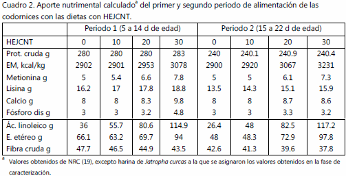 Respuesta productiva de codorniz japonesa en engorda alimentada Con harina de jatropha curcas l no tóxica extrudida - Image 2