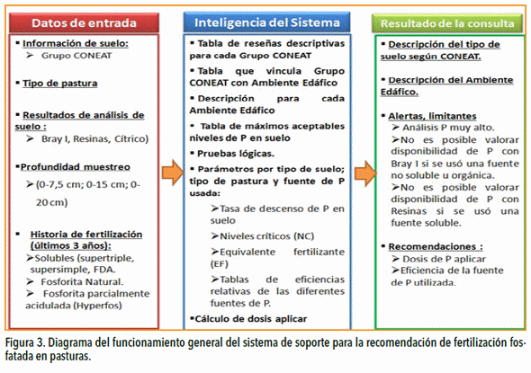Sistema de soporte para la recomendación de fertilización fosfatada en pasturas - Image 4