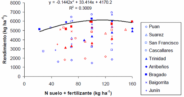 Fertilización nitrogenada en cebada cervecera - Image 2