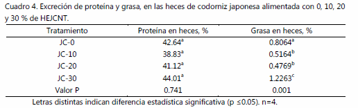 Respuesta productiva de codorniz japonesa en engorda alimentada Con harina de jatropha curcas l no tóxica extrudida - Image 6