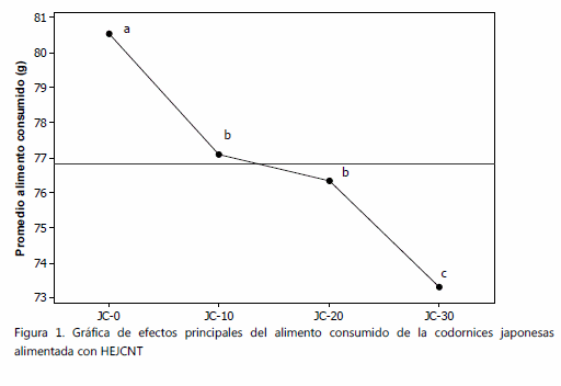 Respuesta productiva de codorniz japonesa en engorda alimentada Con harina de jatropha curcas l no tóxica extrudida - Image 4