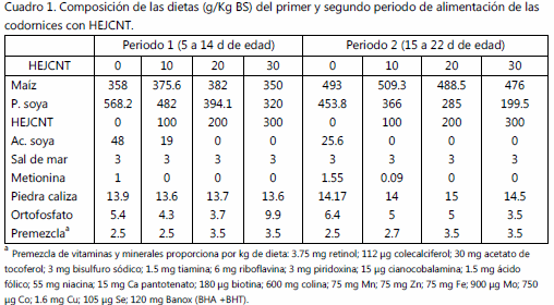 Respuesta productiva de codorniz japonesa en engorda alimentada Con harina de jatropha curcas l no tóxica extrudida - Image 1