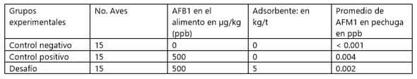 Bio-transferencia de aflatoxina B1 a aflatoxina M1, del alimento a la pechuga de gallinas ponedoras. - Image 1