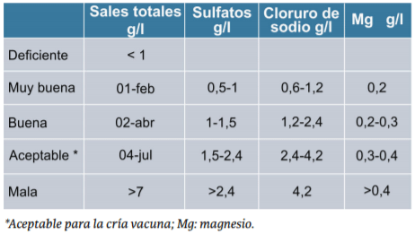 Calidad del agua de bebida.