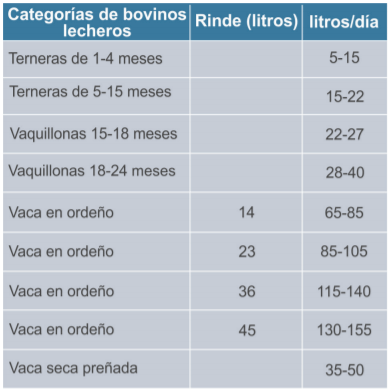 Rango promedio de requerimientos de agua para bovinos lecheros de acuerdo a la edad y rinde lácteo (adaptado de Ward y McKague, 2007).