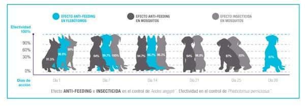 Efecto anti-feeding e insecticida de Fipronex@ G5 contra mosquitos y flebótomos - Image 1