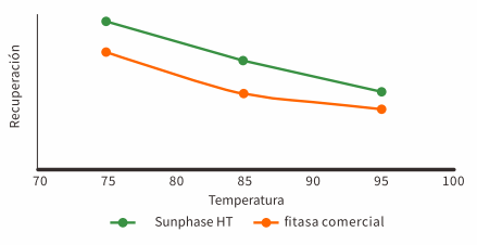 Figura 1. Tasa de recuperación prometida en condiciones prácticas de procesamiento de piensos (Certificado por el Centro Canadiense de Investigación de Piensos (CFRC), Canadá, 2021)