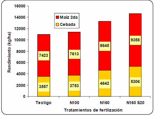 Fertilización nitrogenada en cebada cervecera - Image 6