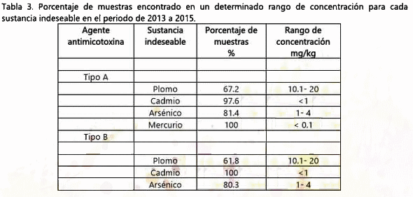 Importancia del control de sustancias indeseables en agentes antimicotoxinas para su comercialización en el ámbito internacional - Image 3