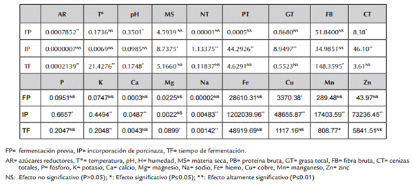 Ensilaje de caña de azúcar integral enriquecido con porcinaza fresca - Image 2