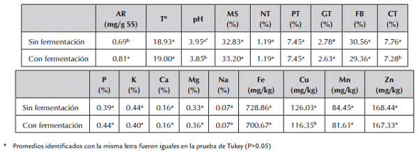 Ensilaje de caña de azúcar integral enriquecido con porcinaza fresca - Image 3