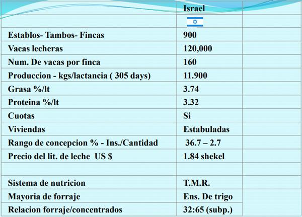 Caracteristicas del sector lechero en Israel - Image 16