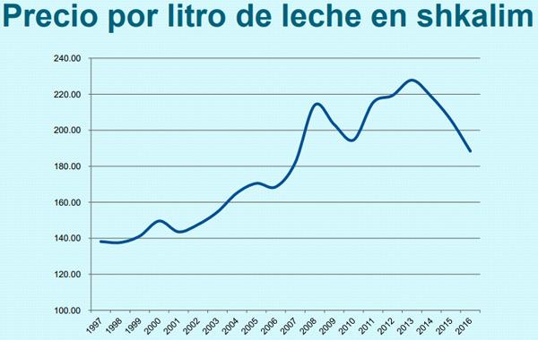 Caracteristicas del sector lechero en Israel - Image 13