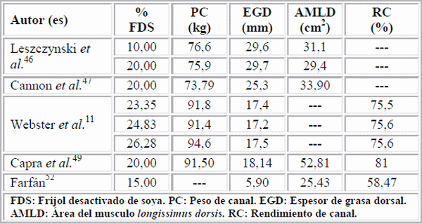 Desactivación del frijol integral de soya y su utilización en el alimento para engorde de cerdos - Image 4