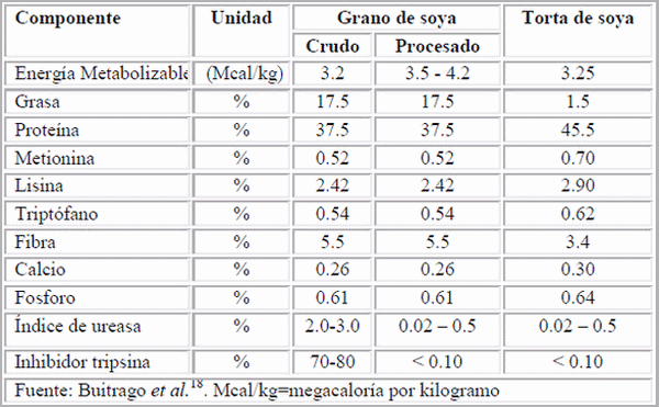Desactivación del frijol integral de soya y su utilización en el alimento para engorde de cerdos - Image 1