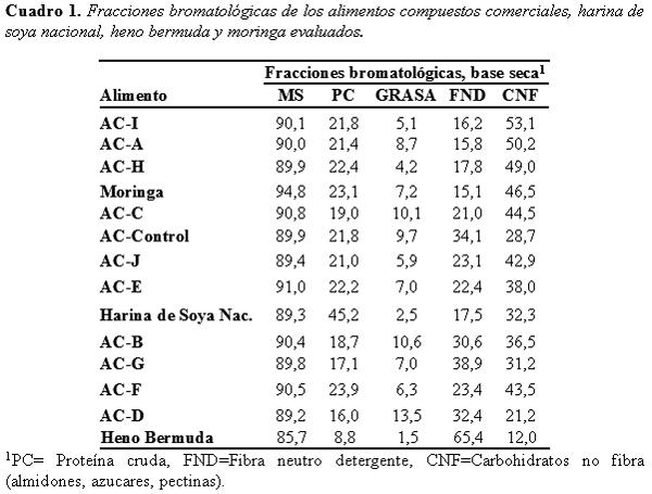 Contenido de urea en alimentos comerciales e implicaciones para la ganaderia lechera en Venezuela - Image 1