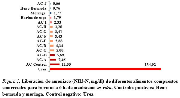 Contenido de urea en alimentos comerciales e implicaciones para la ganaderia lechera en Venezuela - Image 3